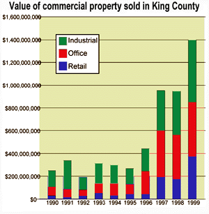 Commercial property value graph