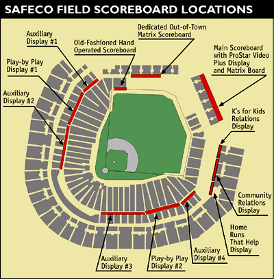 Scoreboard locations