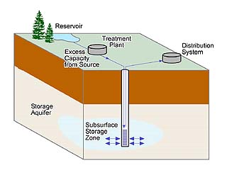aquifer storage 